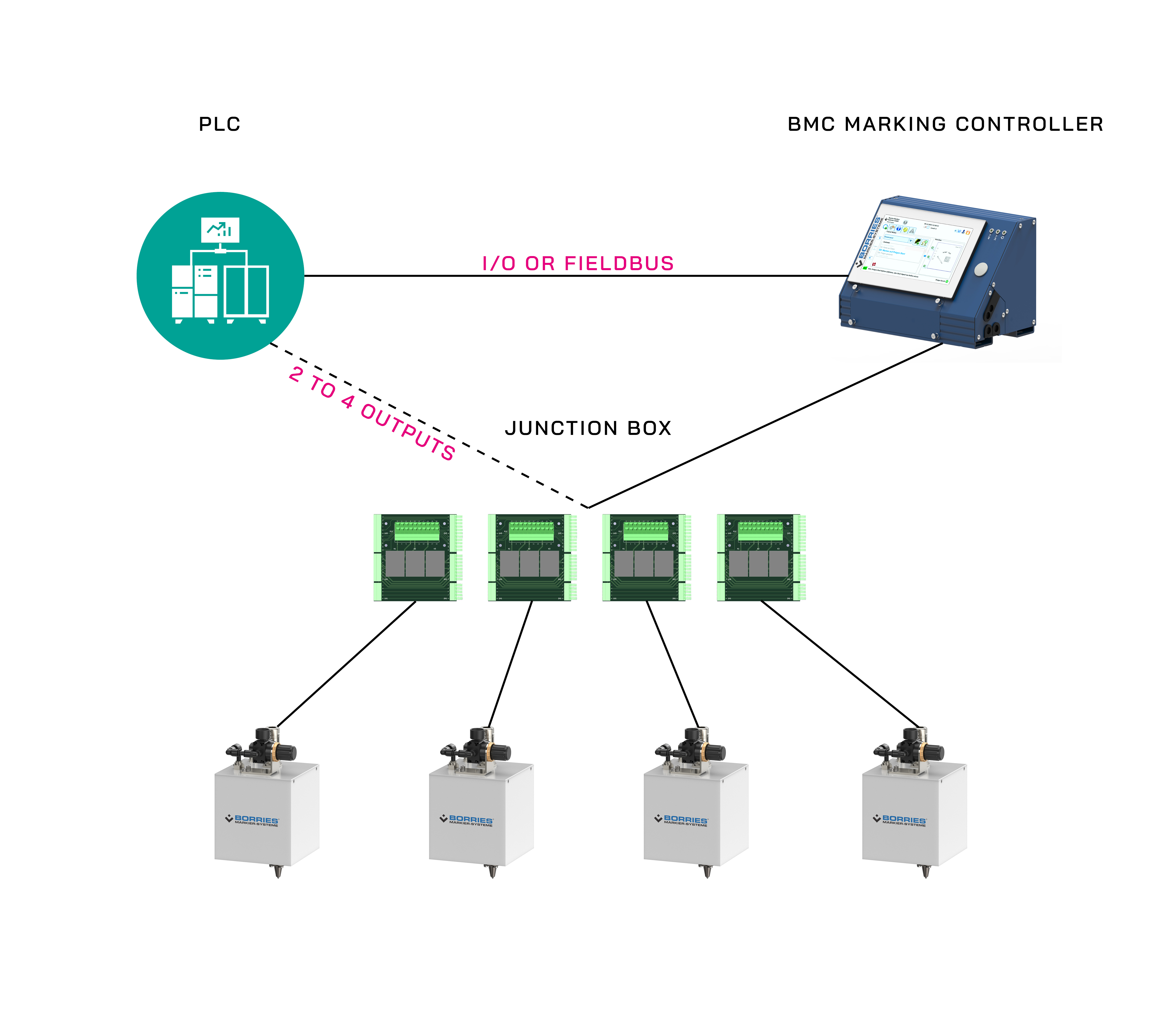 Junction Box from Borries Markier Systeme