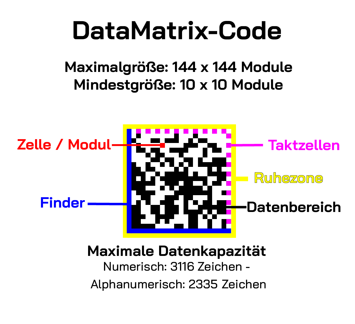Aufbau eines DataMatrix Codes allgemein erklärt